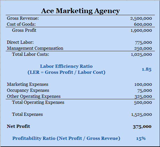 Ace Marketing Agency's Labor Efficiency Ratio and Profitability calculations to decide when to hire a new employee.