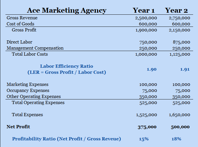 Ace Marketing Agency's Labor Efficiency Ratio and Profitability calculations year-over-year to decide when to hire a new employee.