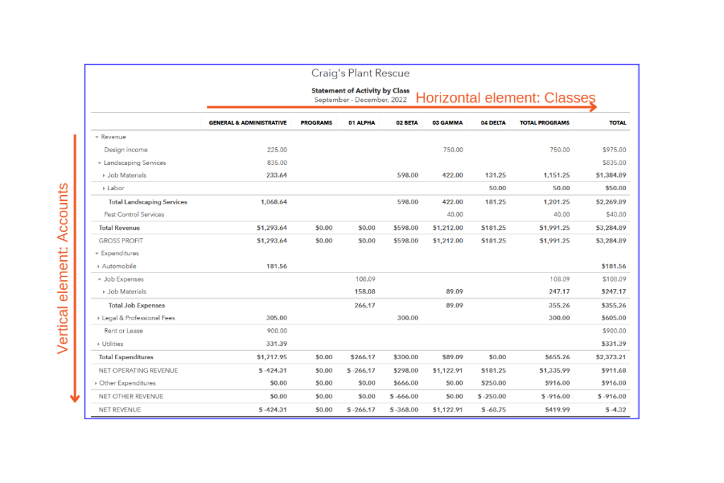 Classes are displayed by vertical columns, while accounts are displayed across horizontal rows.