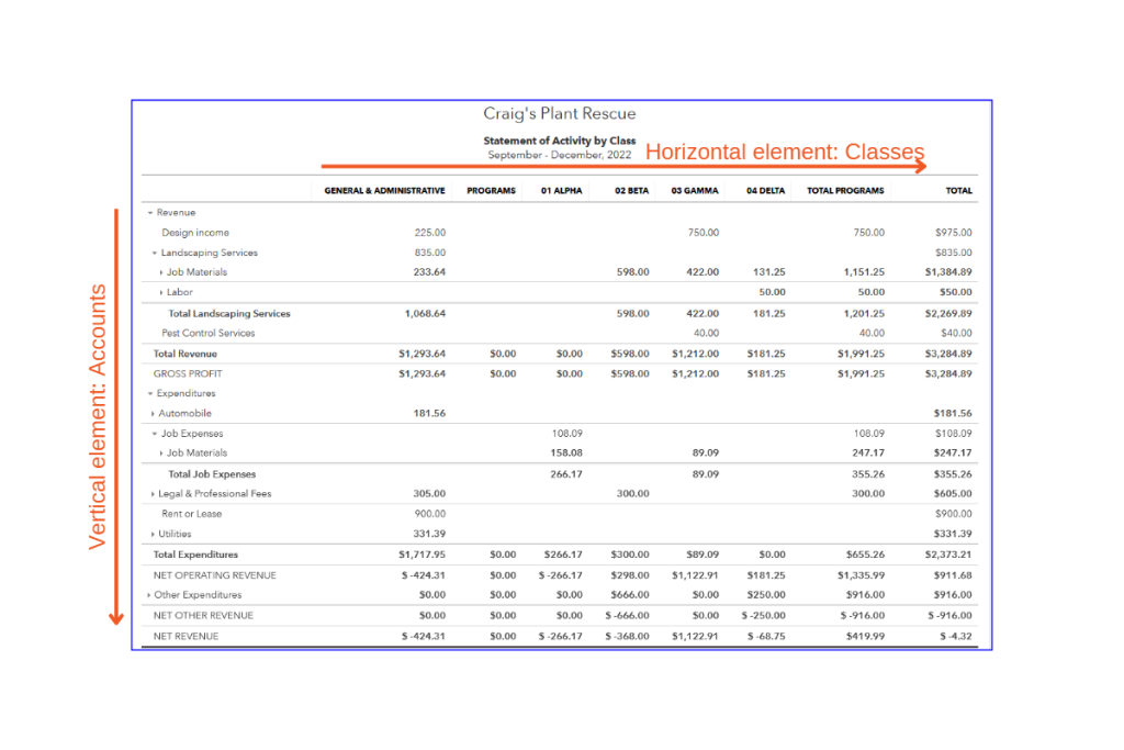 How To Use Qbo Classes For Your Nonprofit Accounting Onesource By Aldridge Borden Onesource 9601