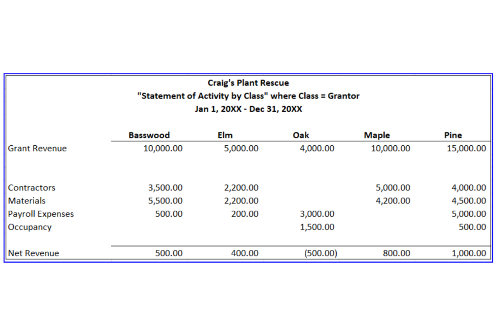 statement of activity by grantor